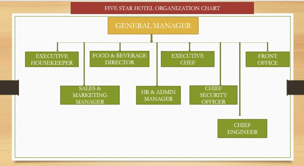 Hotel Organization Chart